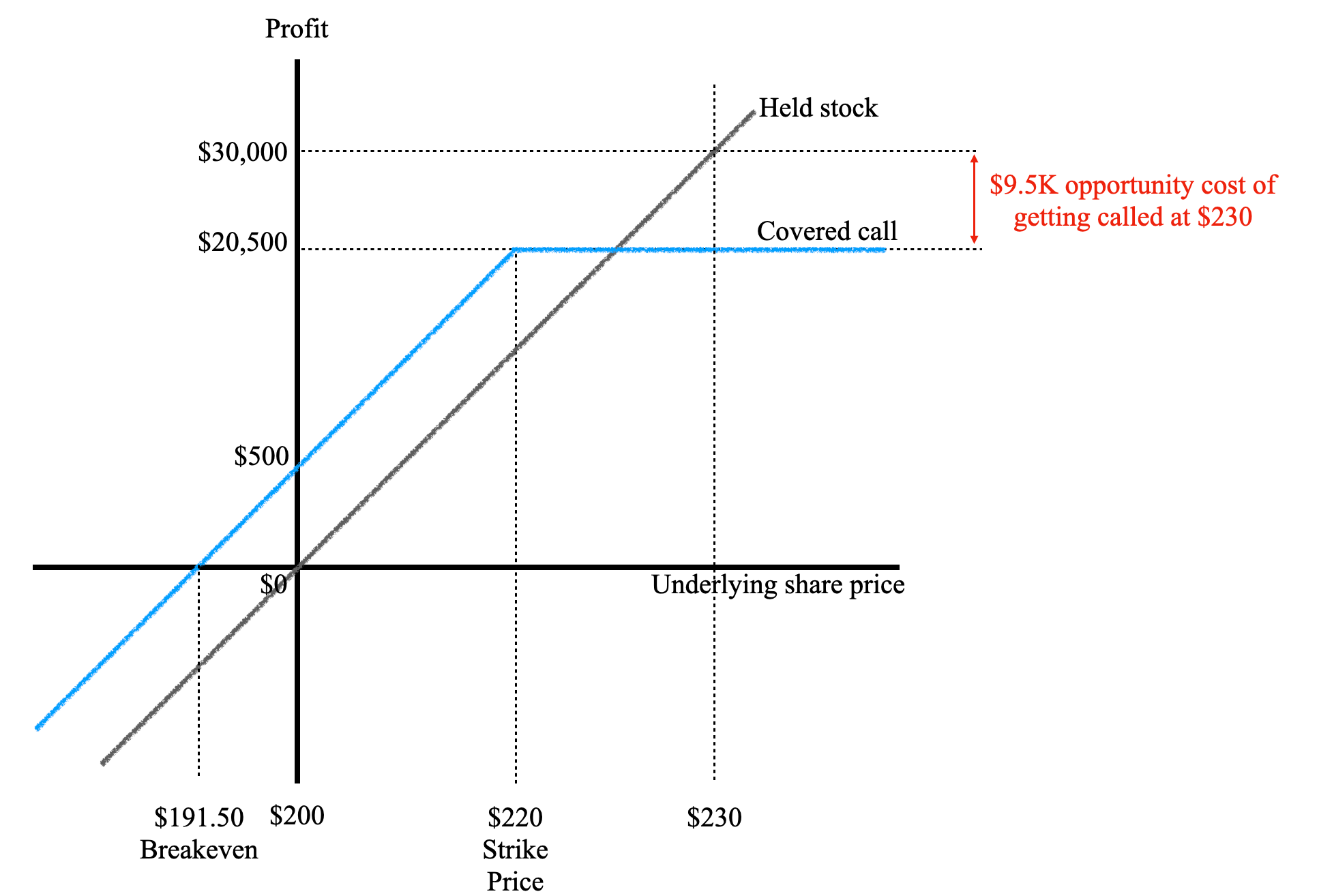 The Reality of Selling Covered Calls for Passive Income: A Deep Dive